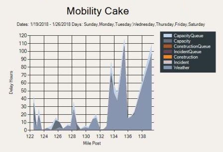 Mobility Cake