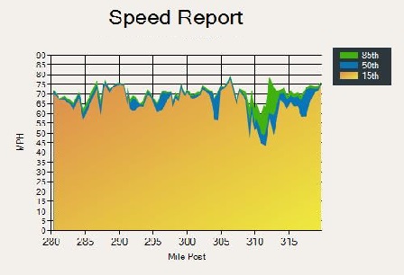 Speed Report